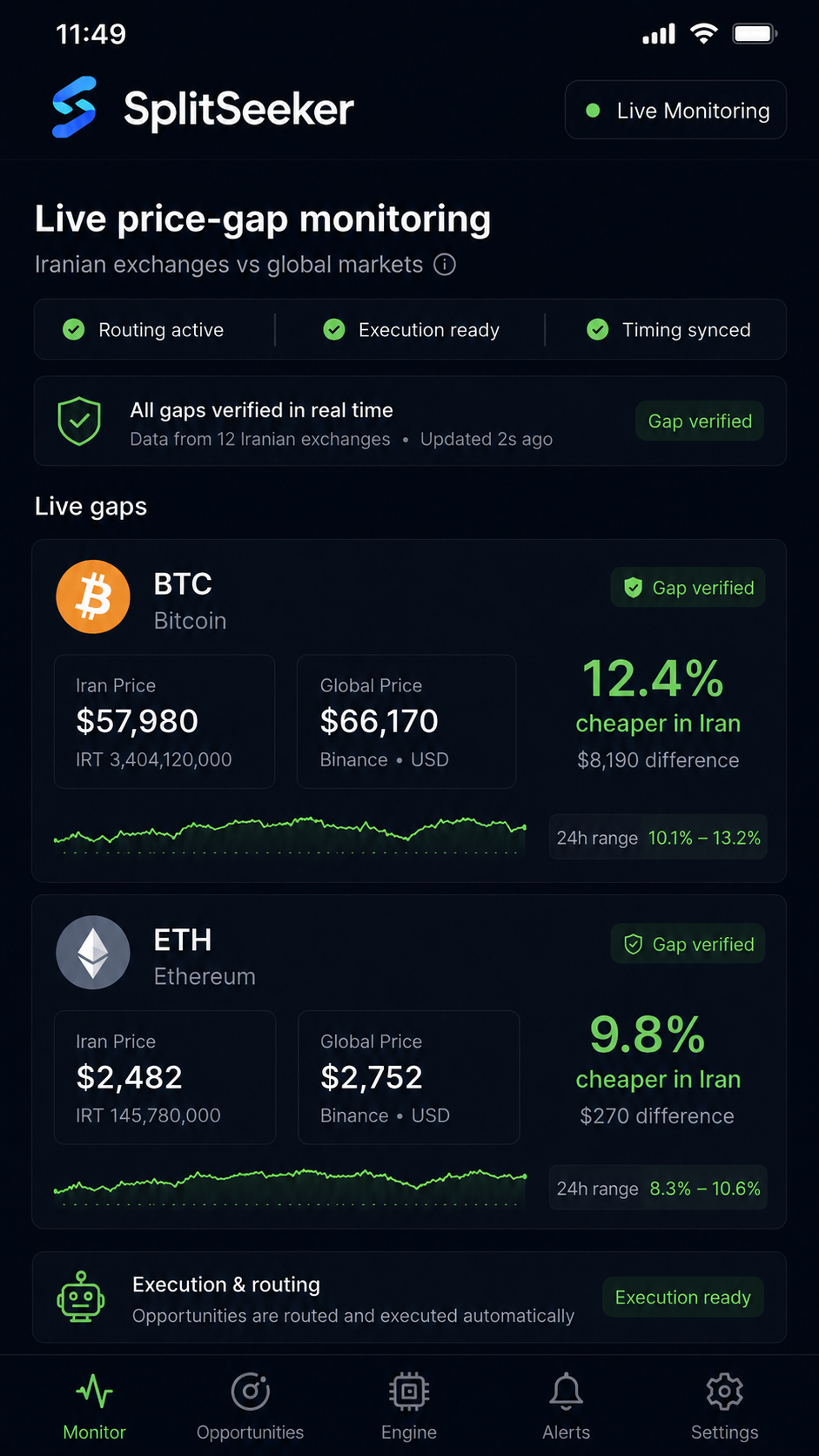 SplitSeeker live price gap monitoring screen for BTC and ETH with verified gaps and execution status